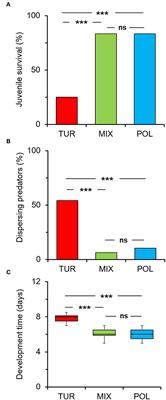 Pollen Provisioning Enhances the Performance of Amblydromalus limonicus on an Unsuitable Prey